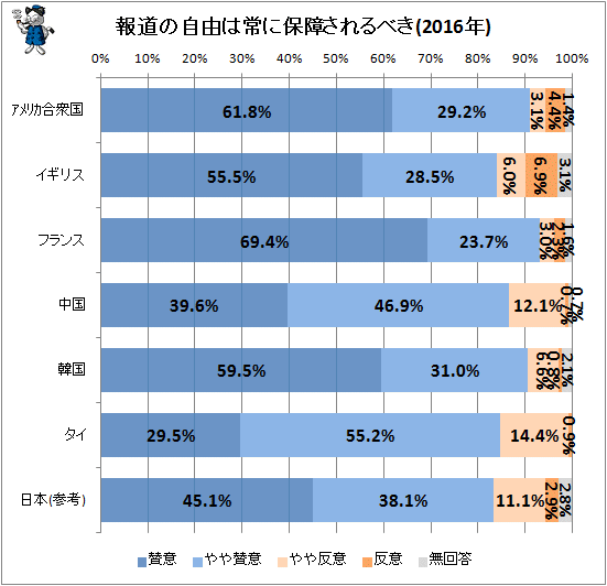 ↑ 報道の自由は常に保障されるべき(2016年)