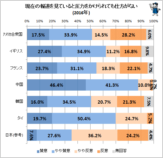 ↑ 現在の報道を見ていると圧力をかけられても仕方がない(2016年)