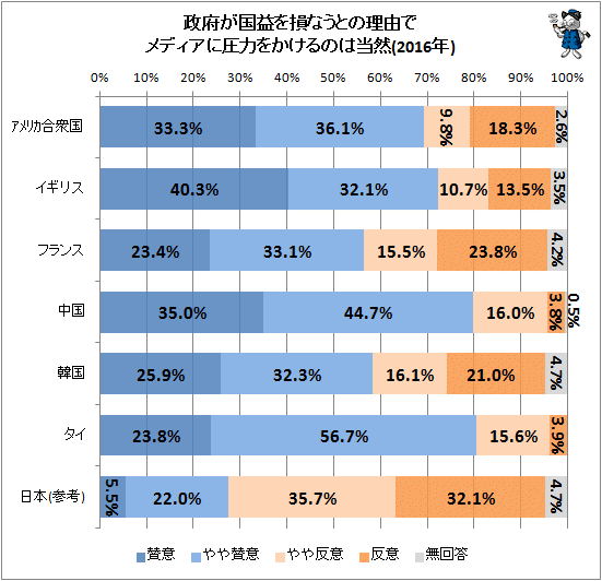 ↑ 政府が国益を損なうとの理由でメディアに圧力をかけるのは当然(2016年)