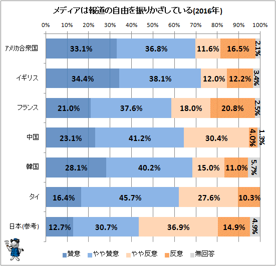 ↑ メディアは報道の自由を振りかざしている(2016年)