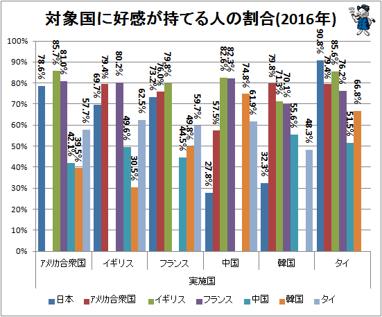↑ 対象国に好感が持てる人の割合(2016年)