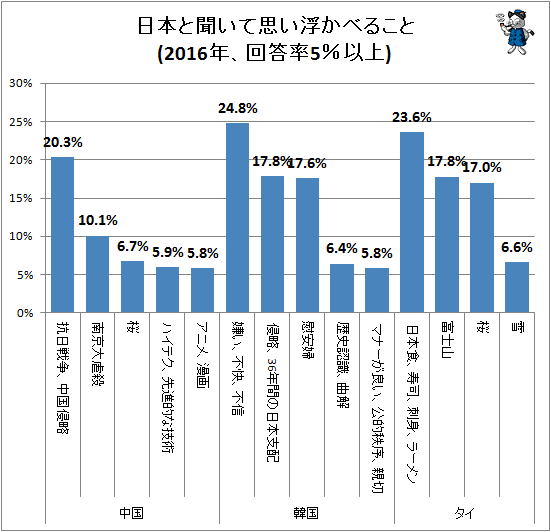 ↑ 日本と聞いて思い浮かべること(2016年、回答率5％以上)(アジア)