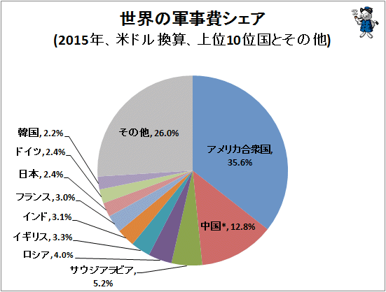 ↑ 世界の軍事費シェア(2015年、米ドル換算、上位10位国とその他)