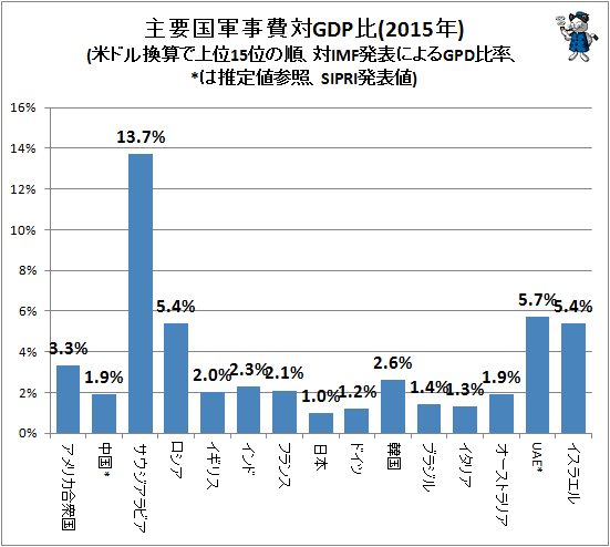 ↑ 主要国軍事費対GDP比(2015年)(米ドル換算で上位15位の順、対IMF発表によるGPD比率、*は推定値参照、SIPRI発表値)