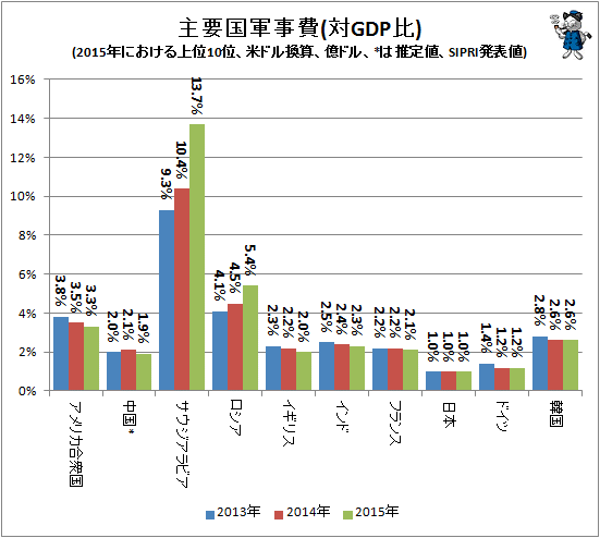 ↑ 主要国軍事費(対GDP比)(2015年における上位10位、米ドル換算、億ドル、*は推定値、SIPRI発表値)