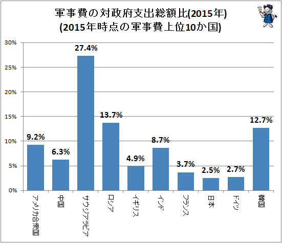 ↑ 軍事費の対政府支出総額比(2015年)(2015年時点の軍事費上位10か国)