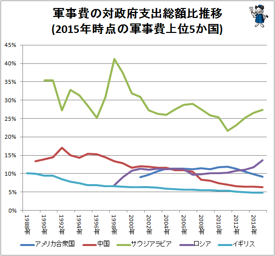 ↑ 軍事費の対政府支出総額比推移(2015年時点の軍事費上位5か国)