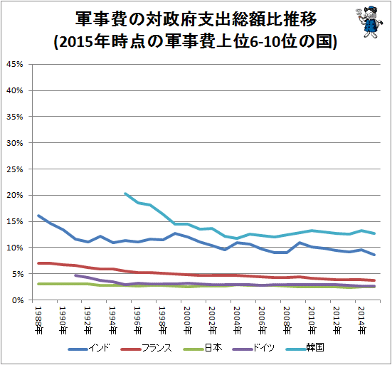 ↑ 軍事費の対政府支出総額比推移(2015年時点の軍事費上位6-10位の国)