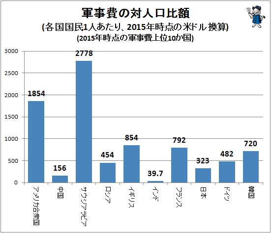 ↑ 軍事費の対人口比額(各国国民1人あたり、2015年時点の米ドル換算)(2015年時点の軍事費上位10か国)