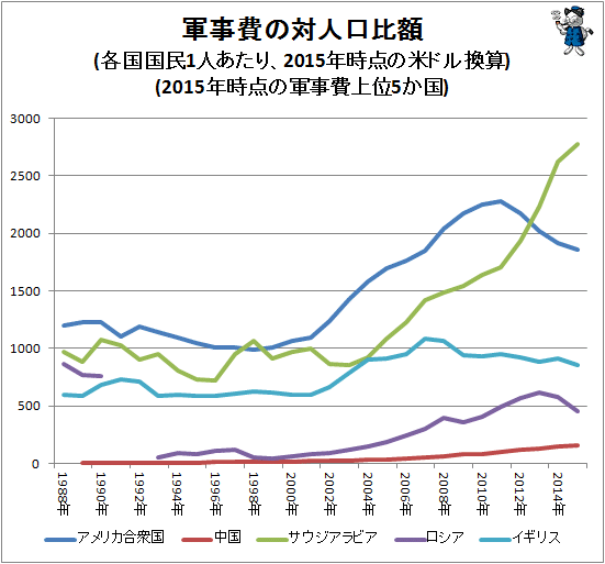 ↑ 軍事費の対人口比額(各国国民1人あたり、2015年時点の米ドル換算)(2015年時点の軍事費上位5か国)