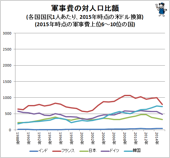 ↑ 軍事費の対人口比額(各国国民1人あたり、2015年時点の米ドル換算)(2015年時点の軍事費上位6-10位の国)