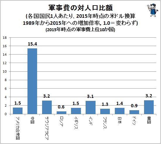↑ 軍事費の対人口比額(各国国民1人あたり、2015年時点の米ドル換算1989年から2015年への増加倍率。1.0=変わらず)(2015年時点の軍事費上位10か国)