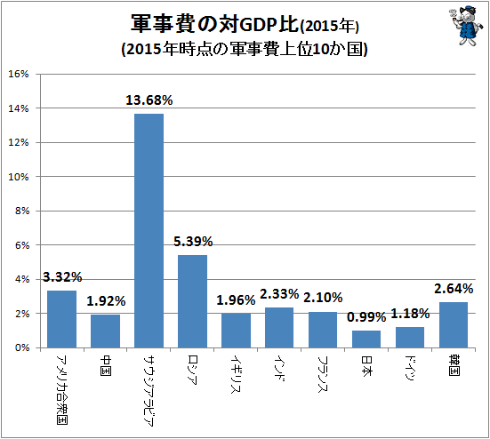 ↑ 軍事費の対GDP比(2015年)(2015年時点の軍事費上位10か国)