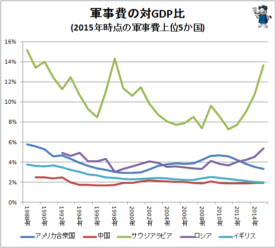 ↑ 軍事費の対GDP比(2015年時点の軍事費上位5か国)