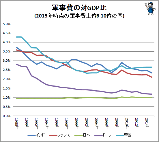 ↑ 軍事費の対GDP比(2015年時点の軍事費上位6-10位の国)