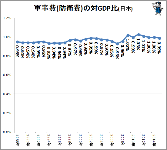 ↑ 軍事費(防衛費)の対GDP比(日本)