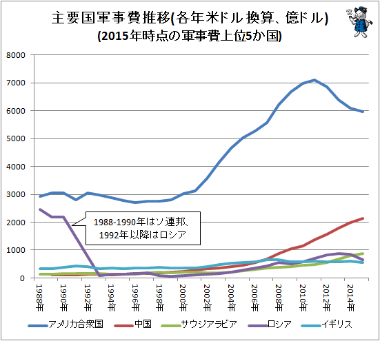 ↑ 主要国軍事費推移(各年米ドル換算、億ドル)(2015年時点の軍事費上位5か国)