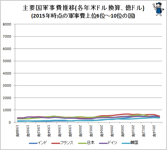 ↑ 主要国軍事費推移(各年米ドル換算、億ドル)(2015年時点の軍事費上位6位-10位の国)