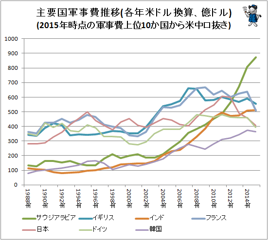 ↑ 主要国軍事費推移(各年米ドル換算、億ドル)(2015年時点の軍事費上位10か国から米中ロ抜き)