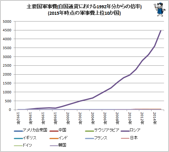 ↑ 主要国軍事費(自国通貨における1992年分からの倍率)(2015年時点の軍事費上位10か国)