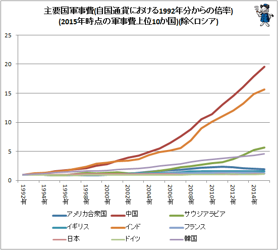 ↑ 主要国軍事費(自国通貨における1992年分からの倍率)(2015年時点の軍事費上位10か国)(除くロシア)