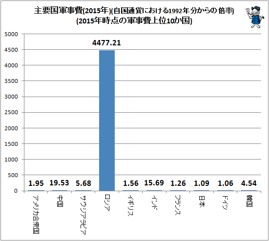 ↑ 主要国軍事費(2015年)(自国通貨における1992年分からの倍率)(2015年時点の軍事費上位10か国)