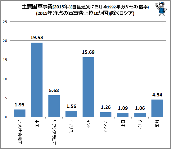 ↑ 主要国軍事費(2015年)(自国通貨における1992年分からの倍率)(2015年時点の軍事費上位10か国)(除くロシア)