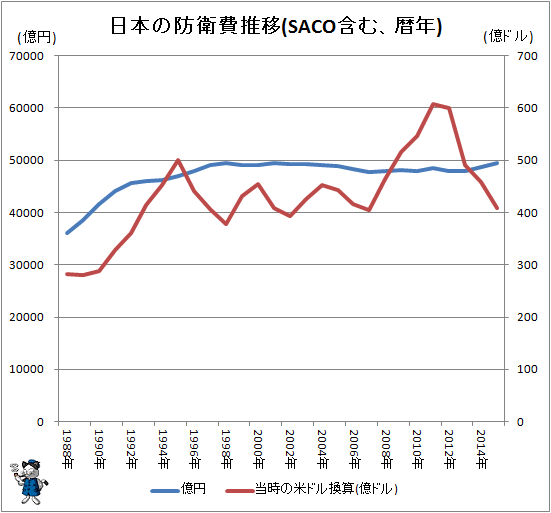 ↑ 日本の防衛費推移(SACO含む、暦年)