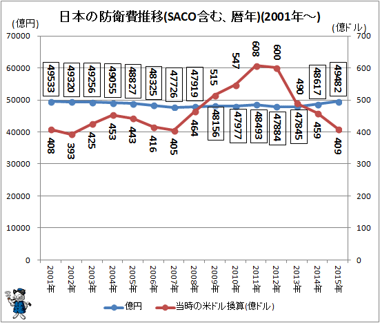 ↑ 日本の防衛費推移(SACO含む、暦年)(2001年-)