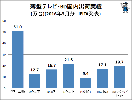 ↑ 薄型テレビ・BD国内出荷実績(万台)(2016年3月分、JEITA発表)