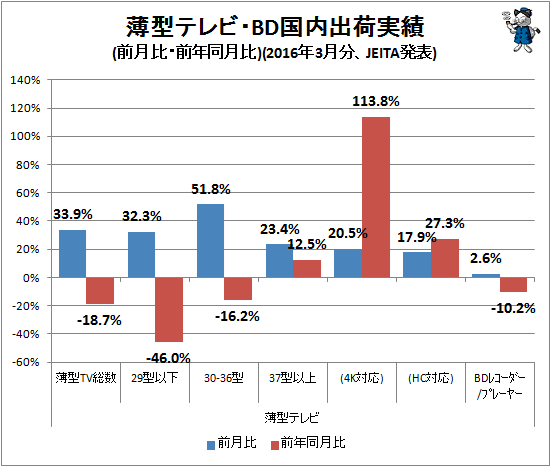 ↑ 薄型テレビ・BD国内出荷実績(前月比・前年同月比)(2016年3月分、JEITA発表)