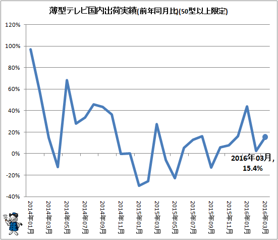 ↑ 薄型テレビ国内出荷実績(前年同月比)(50型以上限定)