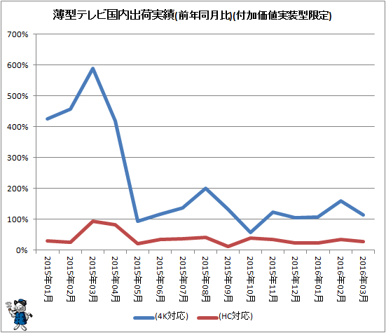 ↑ 薄型テレビ国内出荷実績(前年同月比)(付加価値実装型限定)