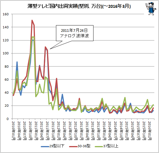 ↑ 薄型テレビ国内出荷実績(型別、万台)(-2016年3月)