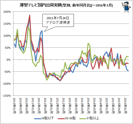 ↑ 薄型テレビ国内出荷実績(型別、前年同月比)(-2016年3月)