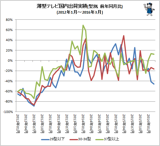 ↑ 薄型テレビ国内出荷実績(型別、前年同月比)(2012年1月-2016年3月)