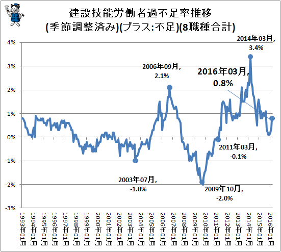 ↑ 建設技能労働者過不足率推移(季節調整済み)(プラス:不足)(8職種合計)