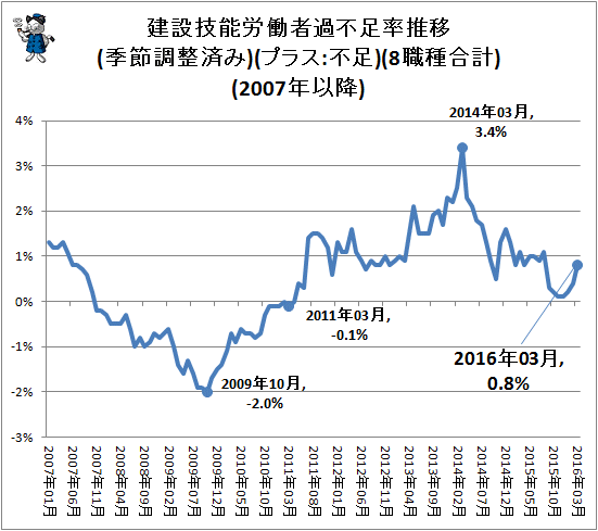 ↑ 建設技能労働者過不足率推移(季節調整済み)(プラス:不足)(8職種合計)(2007年以降)