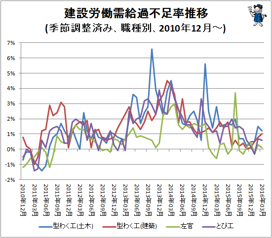 ↑ 建設労働需給過不足率推移(季節調整済み、職種別、2010年12月-)