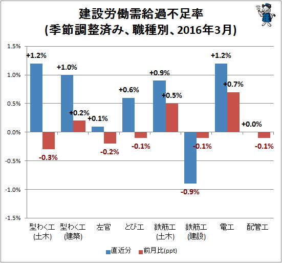 ↑ 建設労働需給過不足率(季節調整済み、職種別、2016年3月)