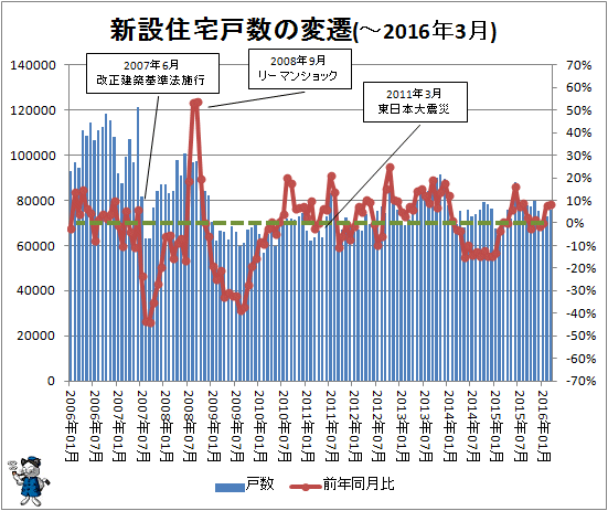 ↑ 新設住宅戸数の変遷(-2016年3月)