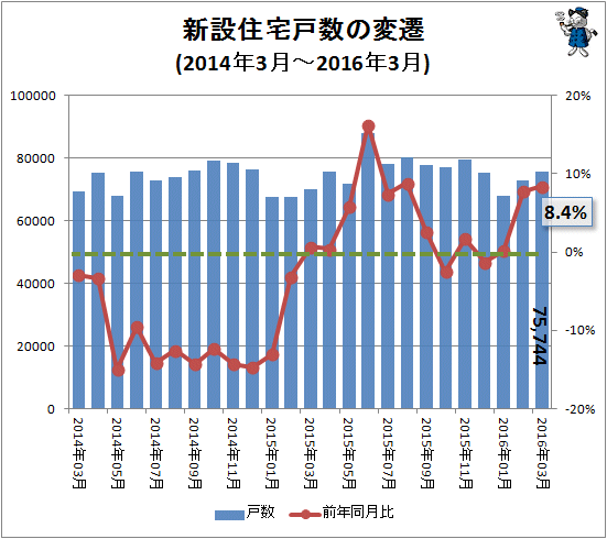↑ 新設住宅戸数の変遷(2014年3月-2016年3月)