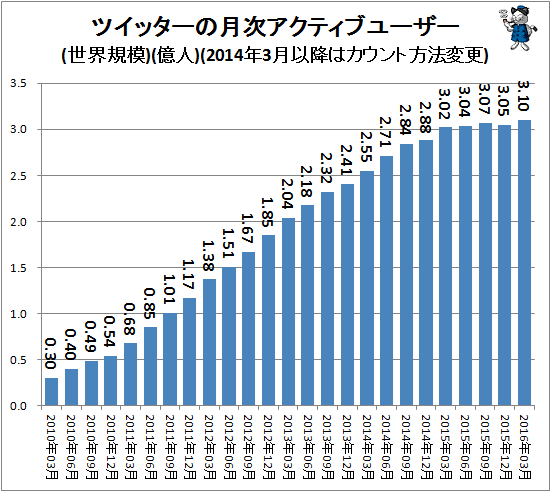 ↑ ツイッターの月次アクティブユーザー(世界規模)(億人)(2014年3月以降はカウント方式変更)