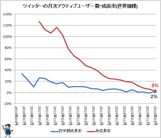 ↑ ツイッターの月次アクティブユーザー数・成長率(世界規模)