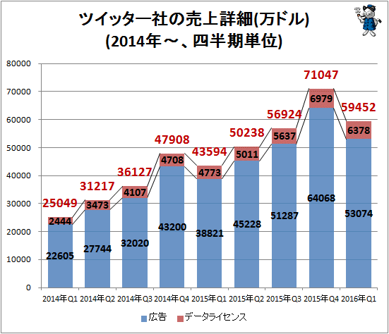 ↑ ツイッター社の売上詳細(万ドル)(2014年-、四半期単位)
