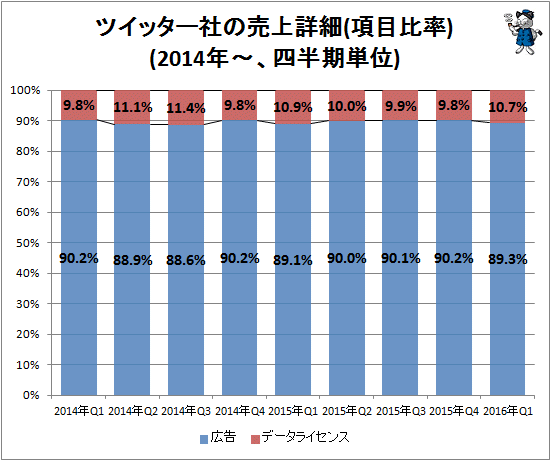 ↑ ツイッター社の売上詳細(項目比率)(2014年-、四半期単位)