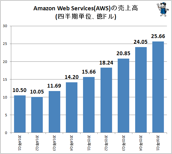 ↑ Amazon Web Services(AWS)の売上高(四半期単位、億ドル)