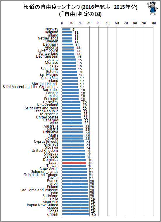 ↑ 報道の自由度ランキング(2016年発表、2015年分)(「自由」判定の国)