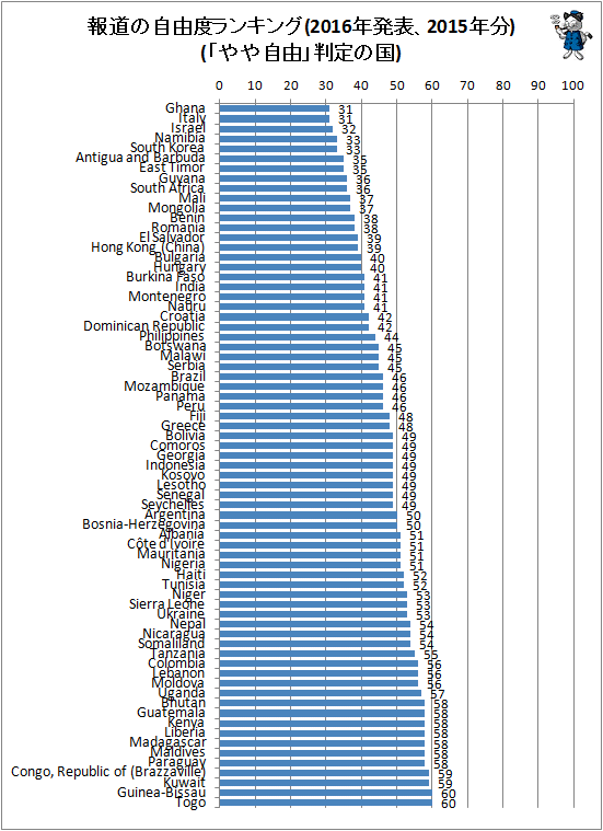 ↑ 報道の自由度ランキング(2016年発表、2015年分)(「やや自由」判定の国)