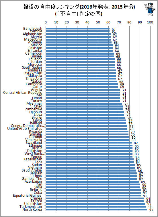 ↑ 報道の自由度ランキング(2016年発表、2015年分)(「不自由」判定の国)